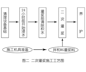 碧江灌浆料施工工艺—文字完整版